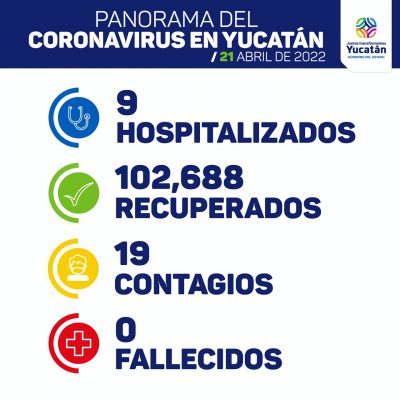 Hoy 19 nuevos contagios y ninguna muerte por covid  en Yucatán 