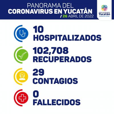 Hoy casi 30 nuevos contagios de covid en Yucatán 