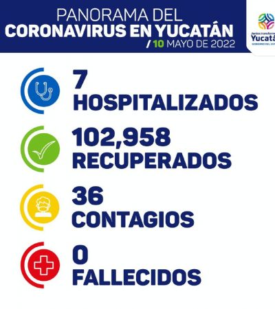 Hoy martes 36 nuevos contagios de covid en Yucatán 