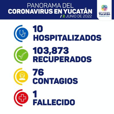 Hoy 1 muerte por covid y 76 nuevos contagios en Yucatán 