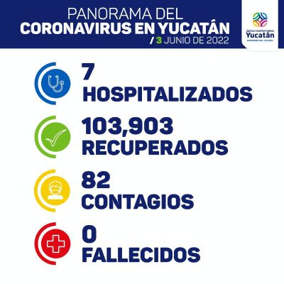 Hoy viernes 82 nuevos contagios de covid en Yucatán 