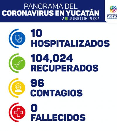 Inicio de semana con casi 100 nuevos contagios de covid en Yucatán 