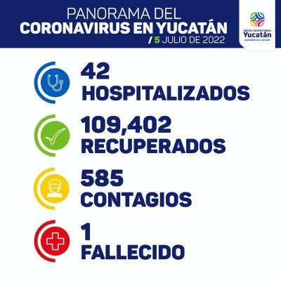 Hoy casi 600 nuevos contagios y 1 muerte por covid en Yucatán