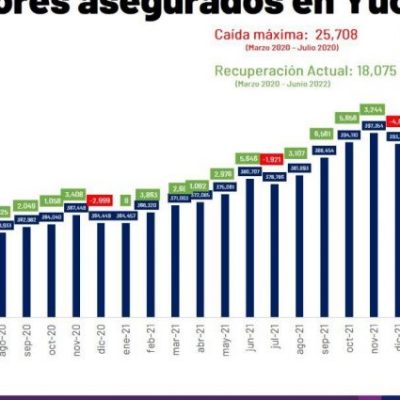 Yucatán impone nueva máxima histórica en generación de empleos