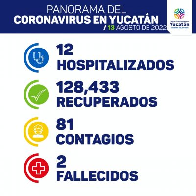 Hoy 2 muertes por covid y 81 nuevos contagios en Yucatán 